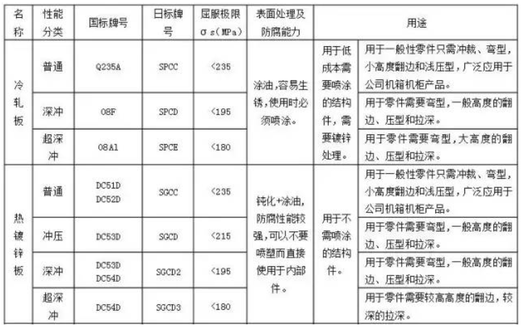 鈑金加工中常用4種鈑金材料的優(yōu)缺點(diǎn)